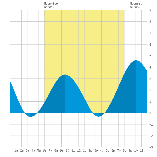 Folly Creek tide chart for Wednesday, May 8, 2024