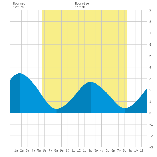Folly Creek tide chart for Wednesday, June 12, 2024