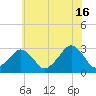 Folly Creek tide chart for Sunday, June 16, 2024