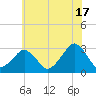 Folly Creek tide chart for Monday, June 17, 2024