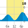 Folly Creek tide chart for Tuesday, June 18, 2024