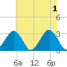 Folly Creek tide chart for Saturday, June 1, 2024