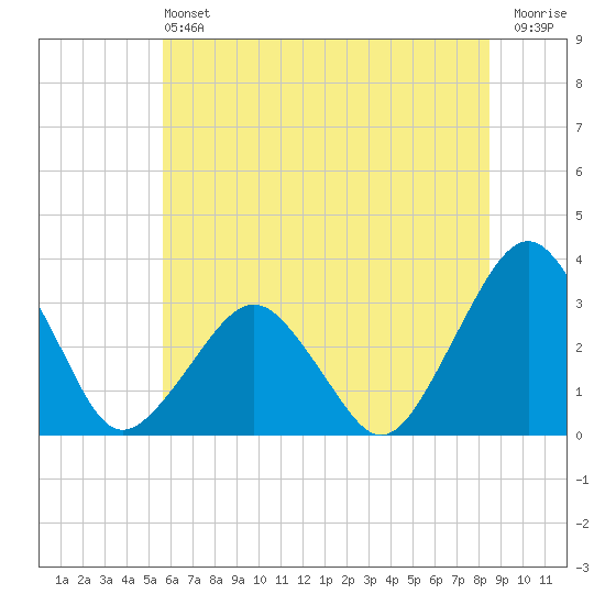 Folly Creek tide chart for Saturday, June 22, 2024