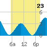 Folly Creek tide chart for Sunday, June 23, 2024