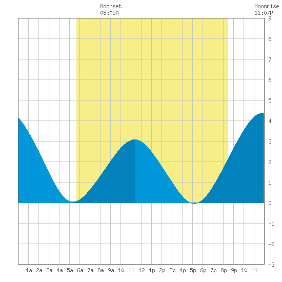 Folly Creek tide chart for Monday, June 24, 2024
