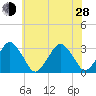 Folly Creek tide chart for Friday, June 28, 2024