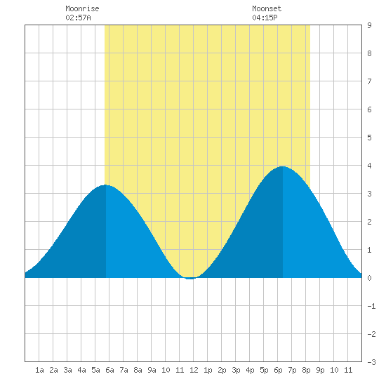 Folly Creek tide chart for Sunday, June 2, 2024