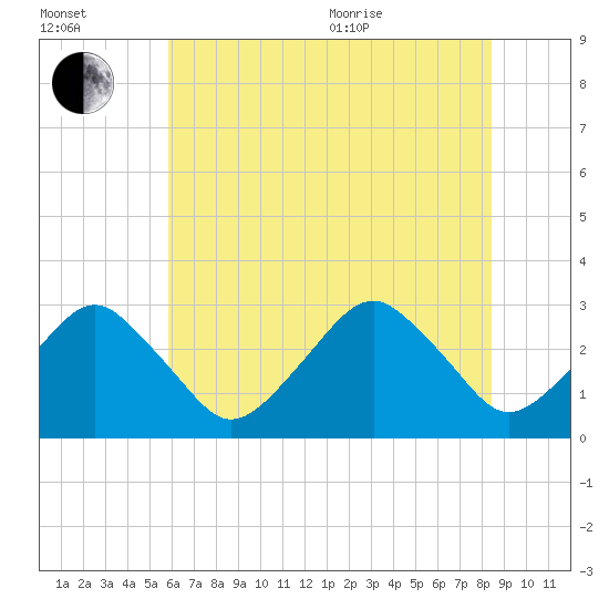Folly Creek tide chart for Saturday, July 13, 2024