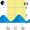 Folly Creek tide chart for Saturday, July 13, 2024