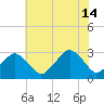 Folly Creek tide chart for Sunday, July 14, 2024
