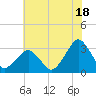Folly Creek tide chart for Thursday, July 18, 2024