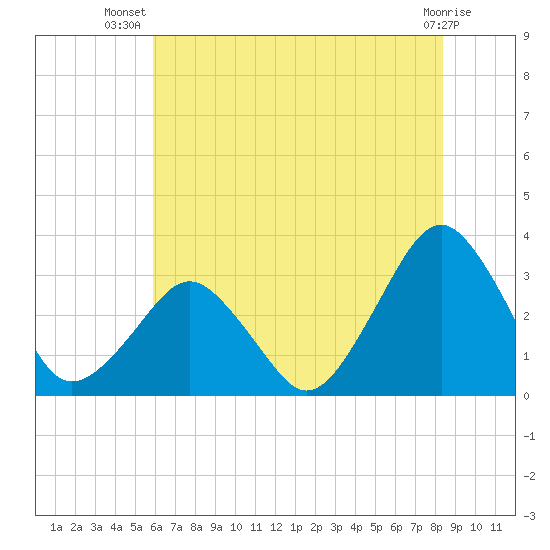 Folly Creek tide chart for Friday, July 19, 2024