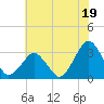 Folly Creek tide chart for Friday, July 19, 2024