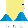 Folly Creek tide chart for Monday, July 1, 2024