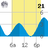 Folly Creek tide chart for Sunday, July 21, 2024
