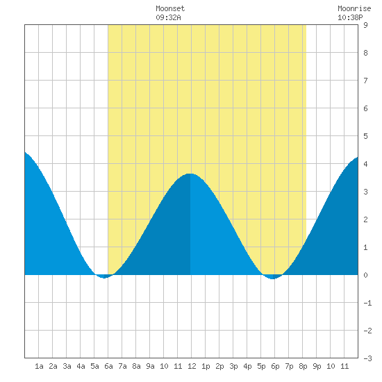 Folly Creek tide chart for Wednesday, July 24, 2024