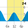 Folly Creek tide chart for Wednesday, July 24, 2024