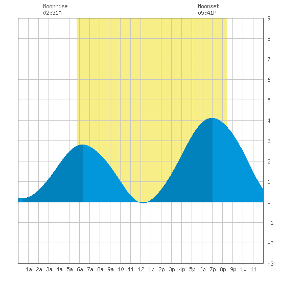 Folly Creek tide chart for Tuesday, July 2, 2024