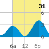 Folly Creek tide chart for Wednesday, July 31, 2024