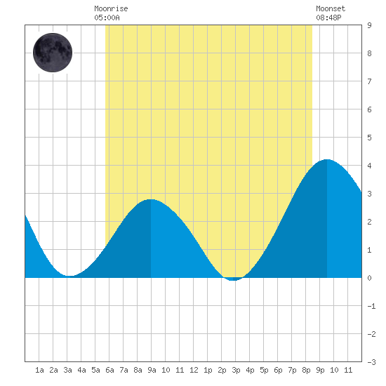 Folly Creek tide chart for Friday, July 5, 2024