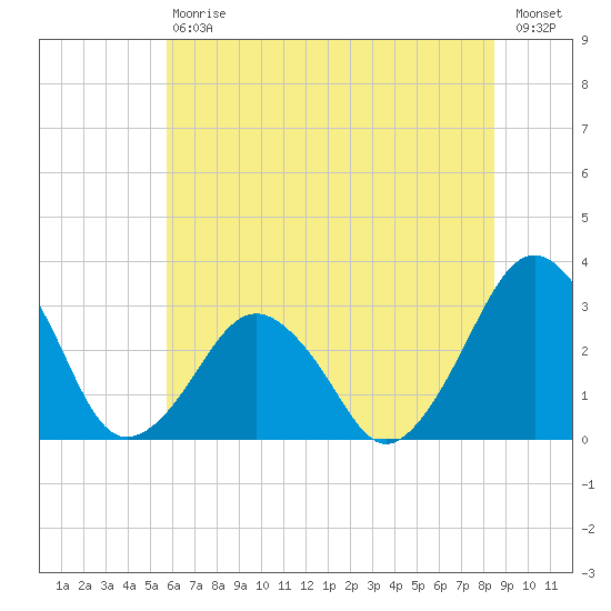 Folly Creek tide chart for Saturday, July 6, 2024