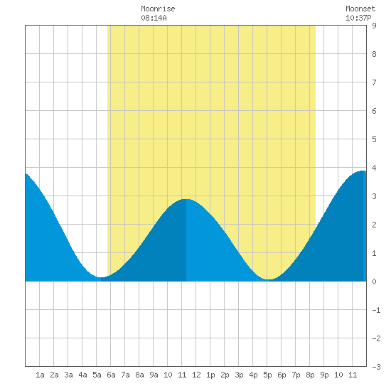Folly Creek tide chart for Monday, July 8, 2024