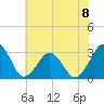 Folly Creek tide chart for Monday, July 8, 2024