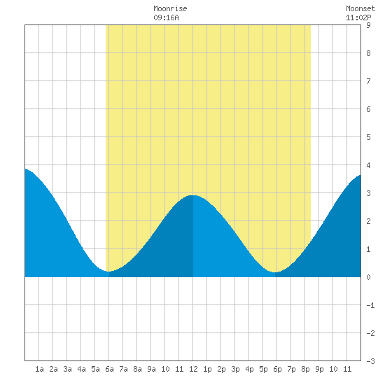 Folly Creek tide chart for Tuesday, July 9, 2024