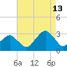 Folly Creek tide chart for Tuesday, August 13, 2024