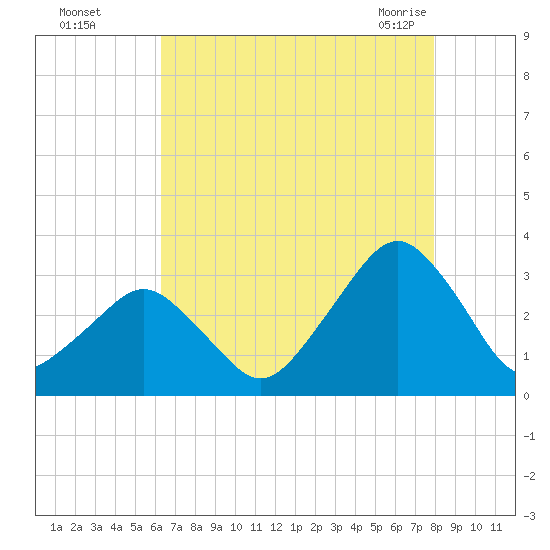 Folly Creek tide chart for Thursday, August 15, 2024