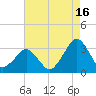 Folly Creek tide chart for Friday, August 16, 2024