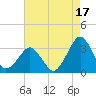 Folly Creek tide chart for Saturday, August 17, 2024