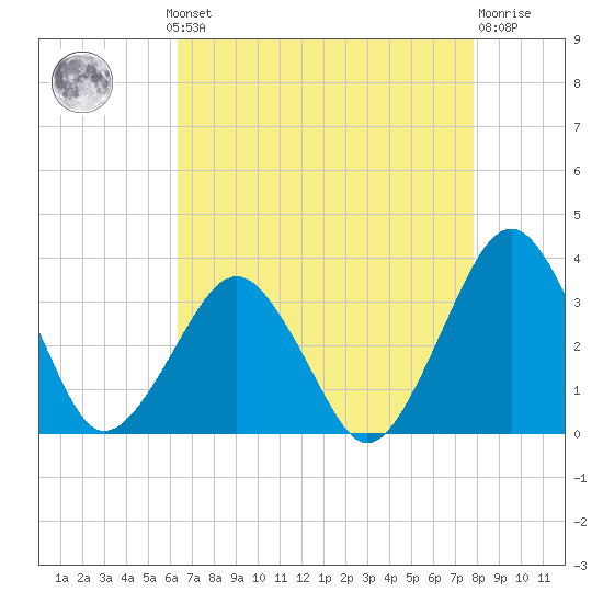 Folly Creek tide chart for Monday, August 19, 2024