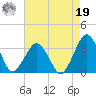 Folly Creek tide chart for Monday, August 19, 2024