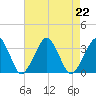 Folly Creek tide chart for Thursday, August 22, 2024