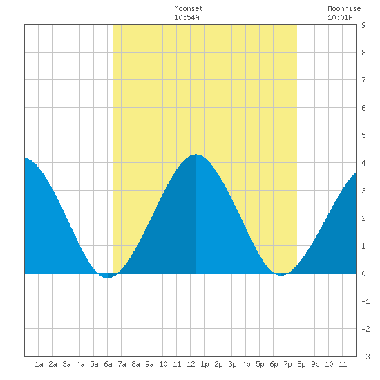 Folly Creek tide chart for Friday, August 23, 2024