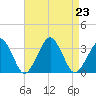 Folly Creek tide chart for Friday, August 23, 2024