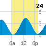 Folly Creek tide chart for Saturday, August 24, 2024