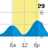 Folly Creek tide chart for Thursday, August 29, 2024