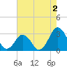 Folly Creek tide chart for Friday, August 2, 2024