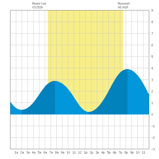 Folly Creek tide chart for Saturday, August 31, 2024