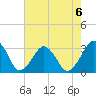 Folly Creek tide chart for Tuesday, August 6, 2024