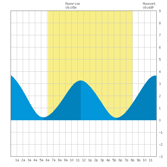 Folly Creek tide chart for Wednesday, August 7, 2024