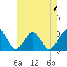 Folly Creek tide chart for Wednesday, August 7, 2024