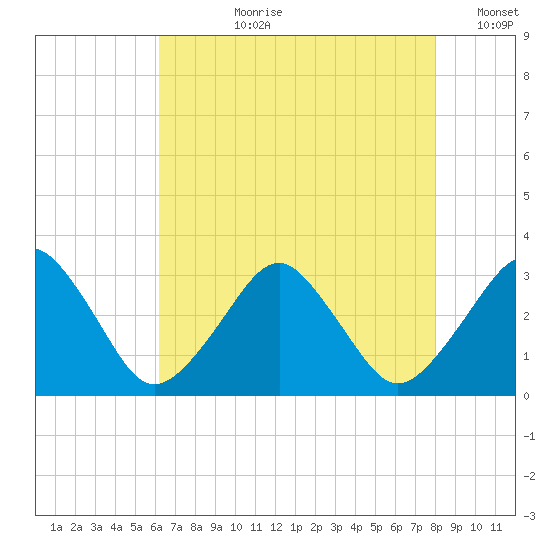 Folly Creek tide chart for Thursday, August 8, 2024