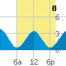 Folly Creek tide chart for Thursday, August 8, 2024