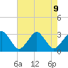 Folly Creek tide chart for Friday, August 9, 2024