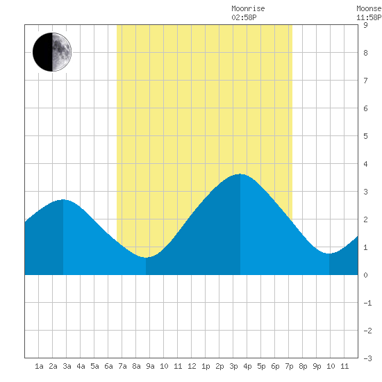 Folly Creek tide chart for Wednesday, September 11, 2024