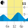 Folly Creek tide chart for Wednesday, September 11, 2024