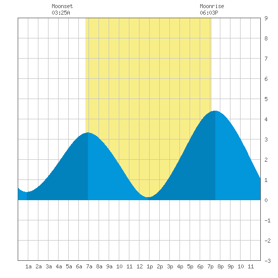 Folly Creek tide chart for Sunday, September 15, 2024